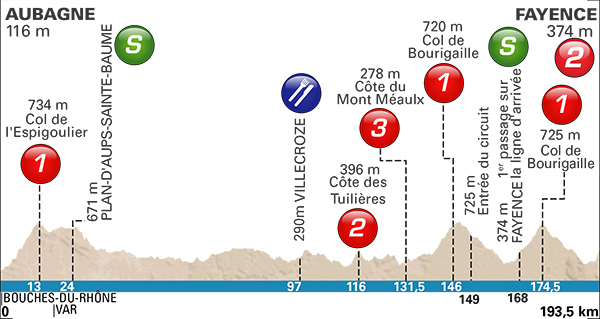 Stage 6 profile